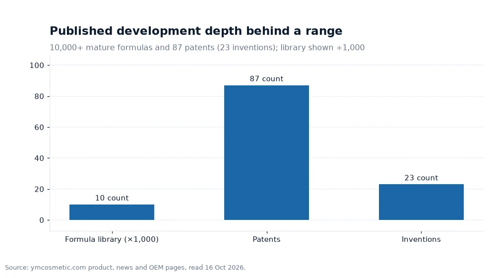 Bar chart of the published formula library and patent count
